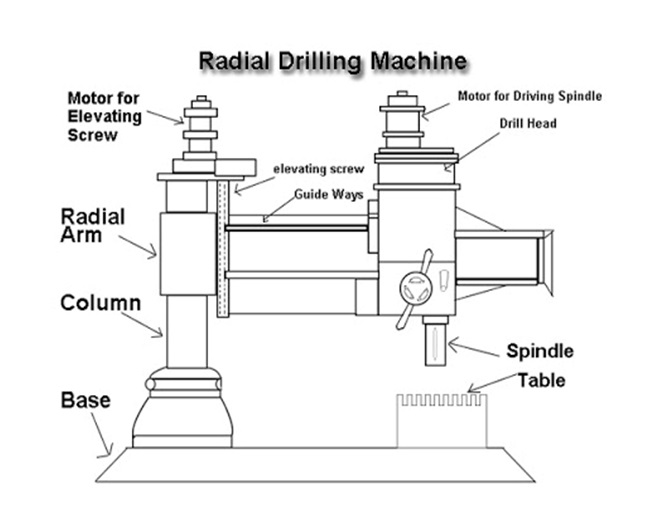 radial drill
